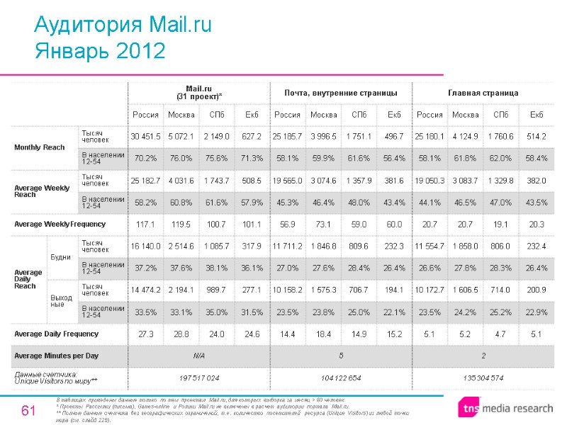 61 Аудитория Mail.ru Январь 2012 В таблицах приведены данные только по тем проектам Mail.ru,